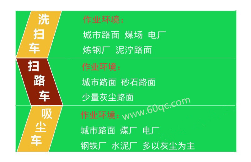 告訴你洗掃車 掃路車 吸塵車 作業環境，最快選擇合適的車型